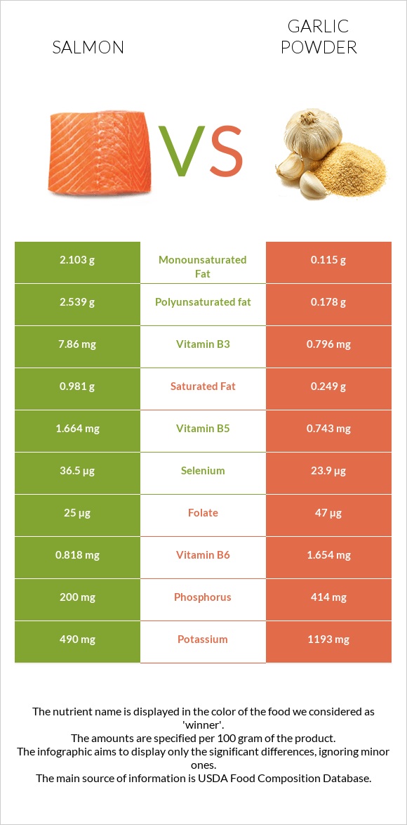 Salmon raw vs Garlic powder infographic