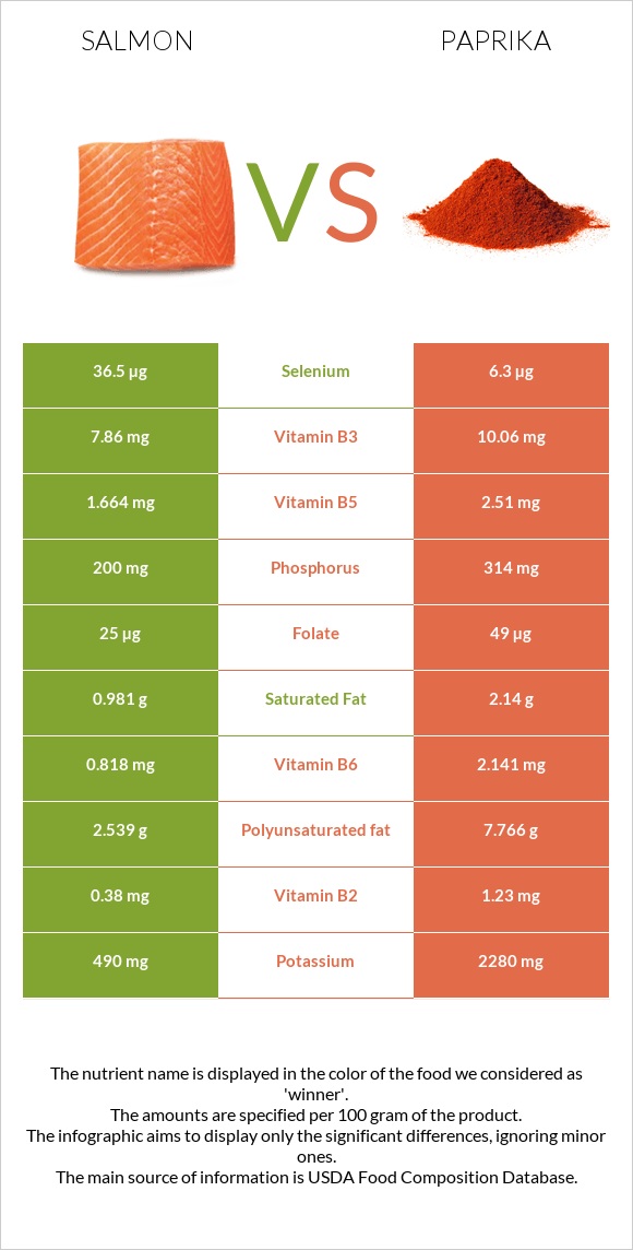 Salmon raw vs Paprika infographic
