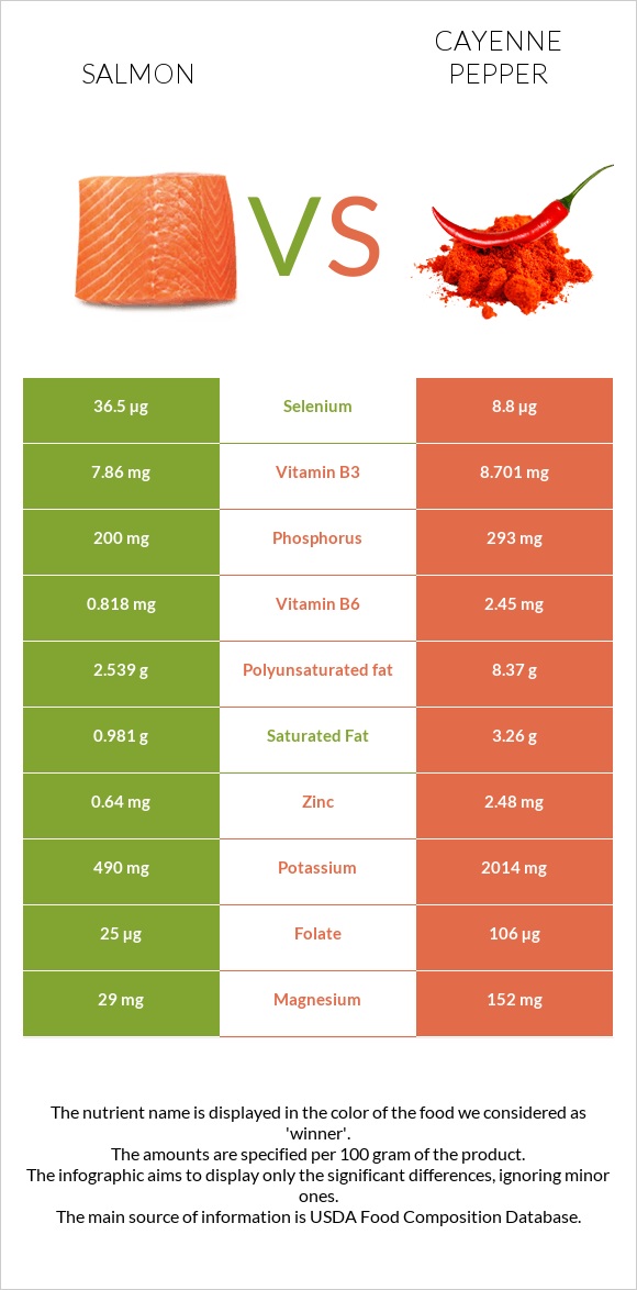 Salmon raw vs Cayenne pepper infographic