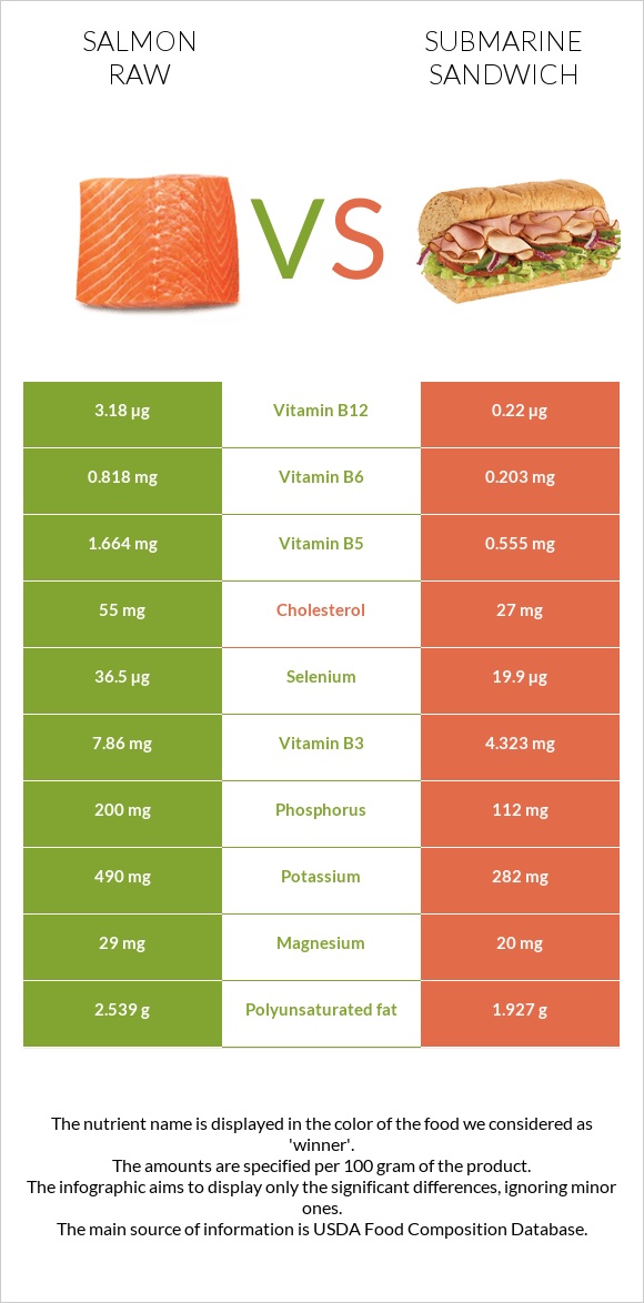 Salmon raw vs Submarine sandwich infographic