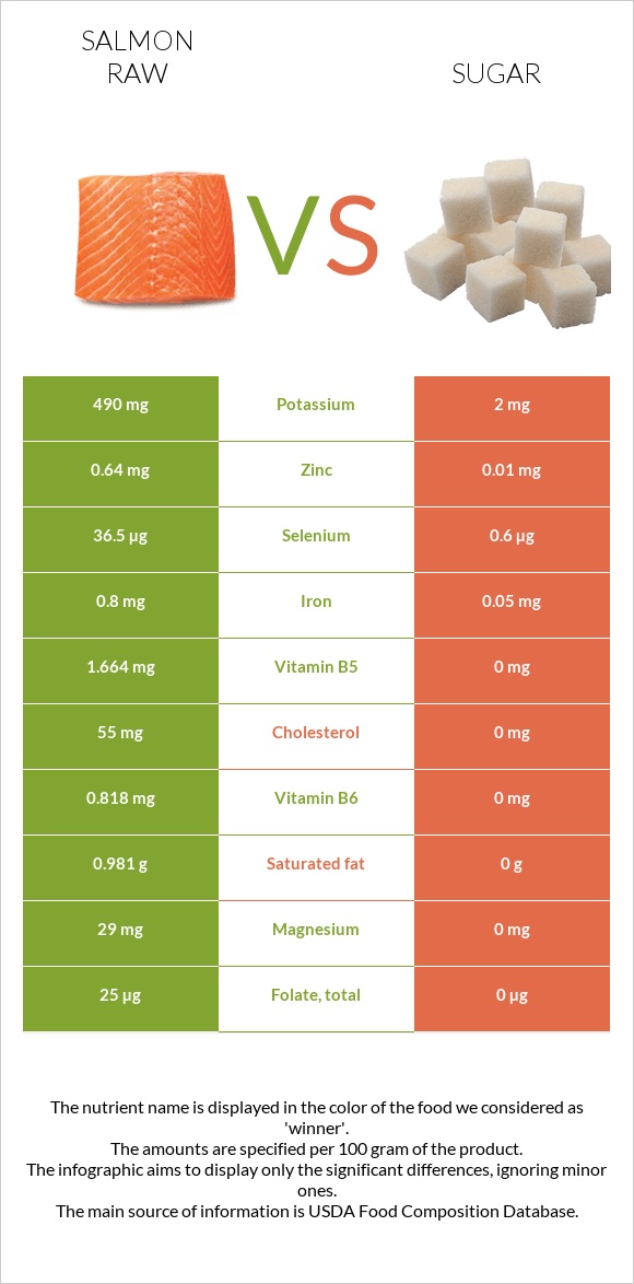 Salmon raw vs Sugar infographic