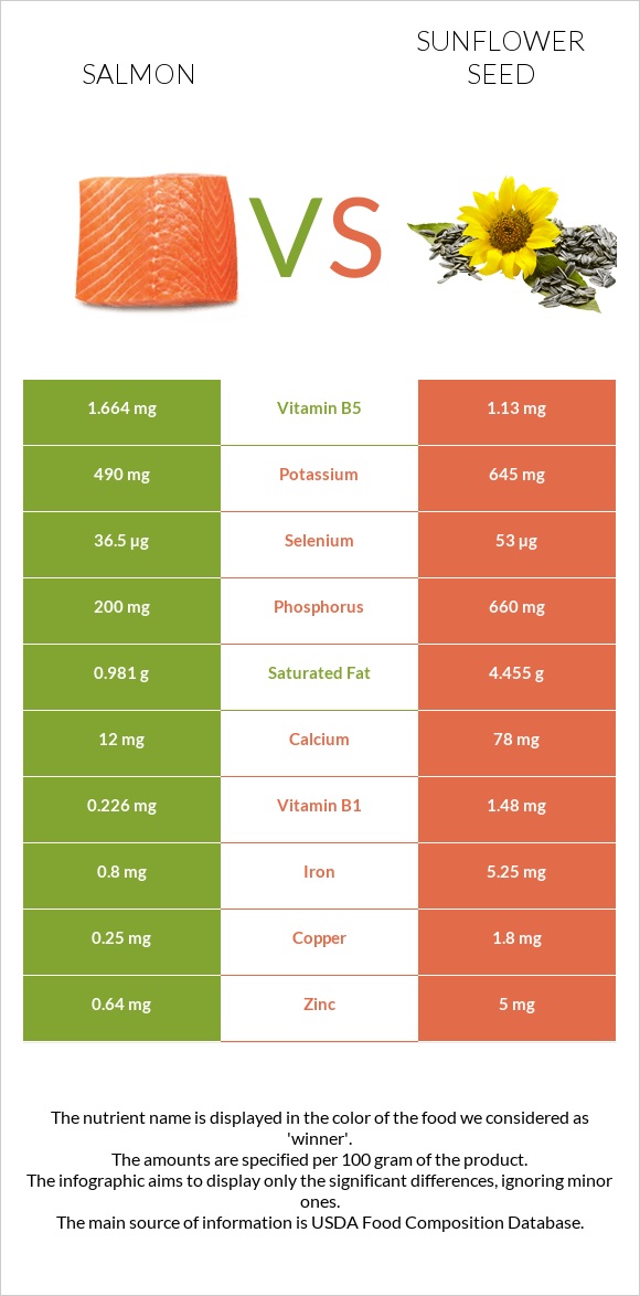Salmon raw vs Sunflower seed infographic