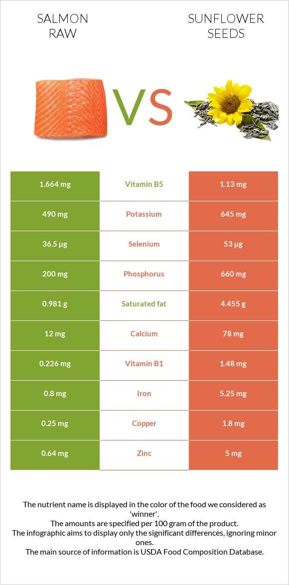 Սաղմոն հում vs Արևածաղիկի սերմեր infographic