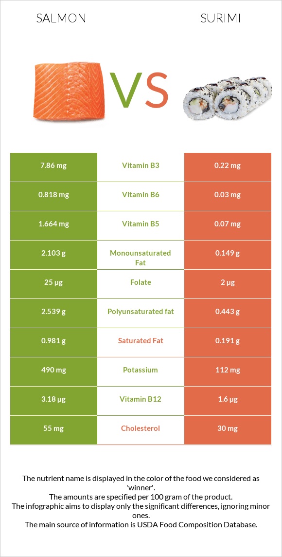 Salmon raw vs Surimi infographic