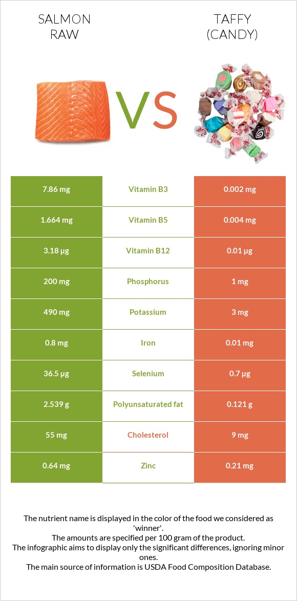 Salmon raw vs Taffy (candy) infographic