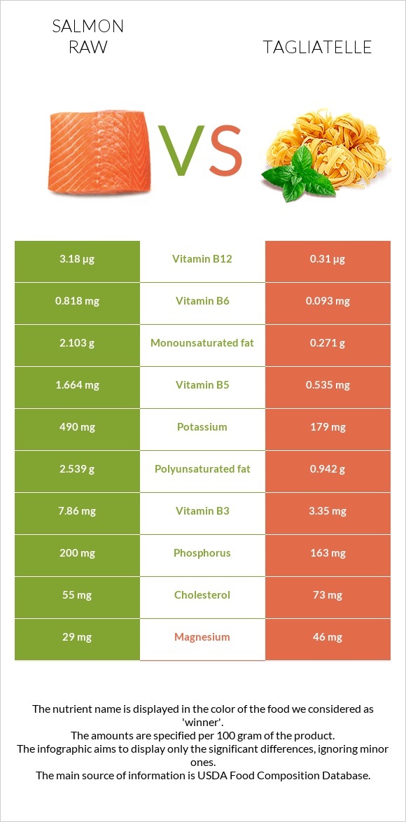 Salmon raw vs Tagliatelle infographic