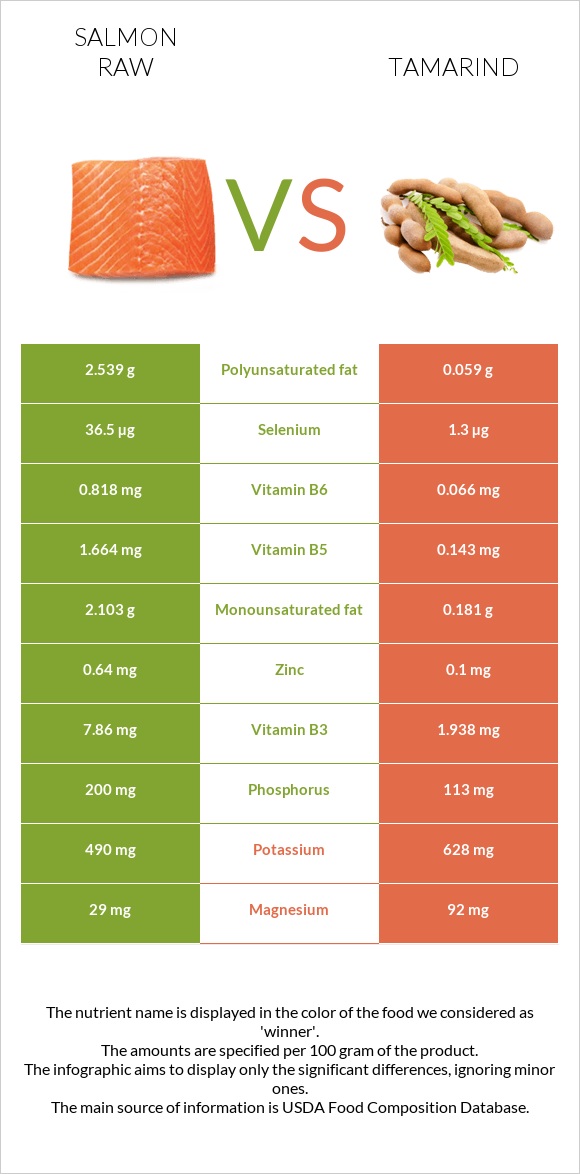 Salmon raw vs Tamarind infographic