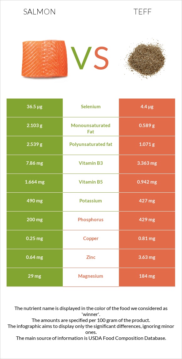 Salmon raw vs Teff infographic