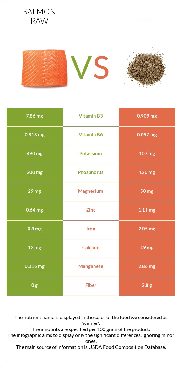 Salmon raw vs Teff infographic