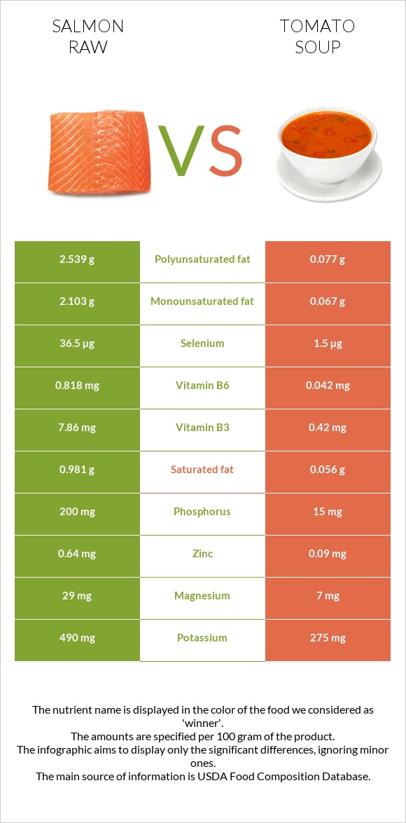 Salmon raw vs Tomato soup infographic