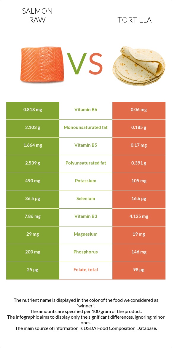 Salmon raw vs Tortilla infographic