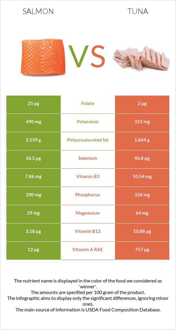 Salmon vs Tuna infographic