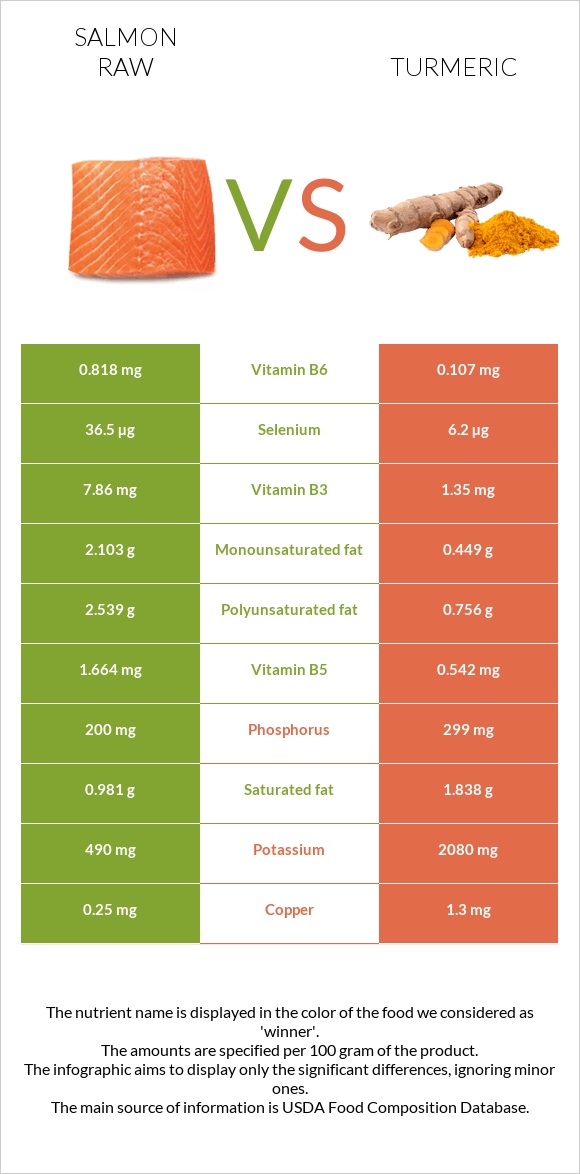 Salmon raw vs Turmeric infographic