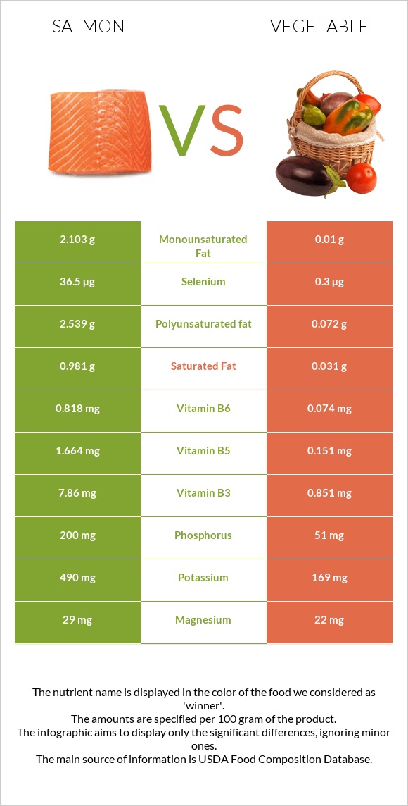 Salmon raw vs Vegetable infographic