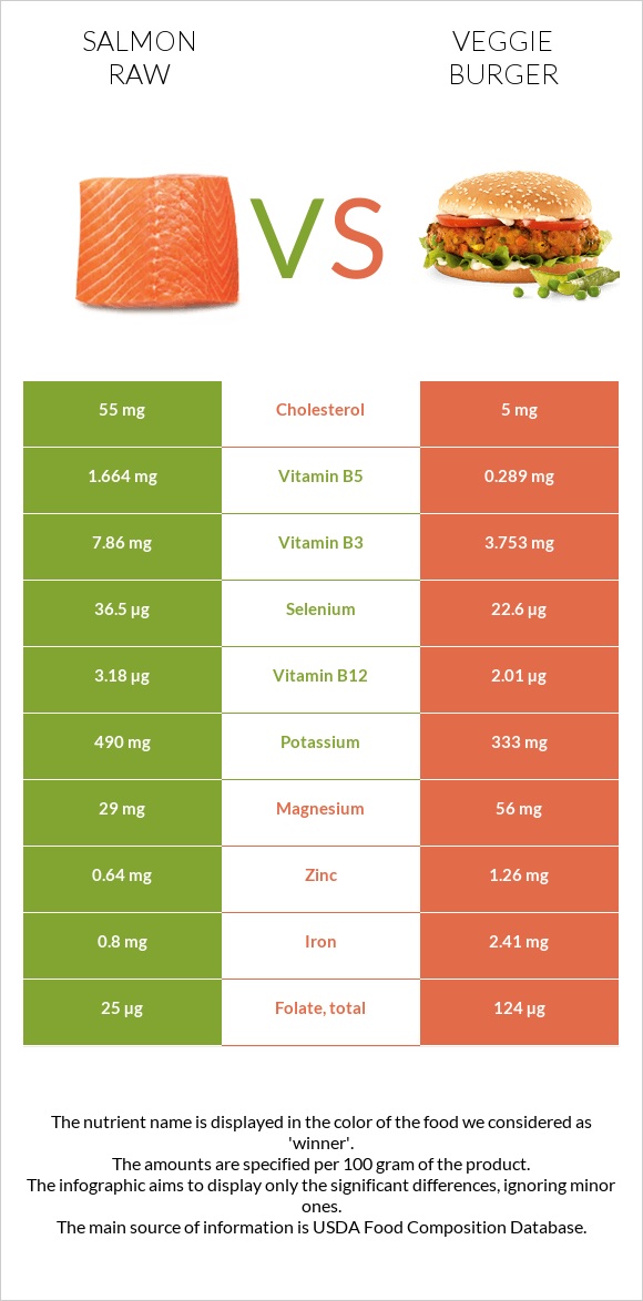 Salmon raw vs Veggie burger infographic