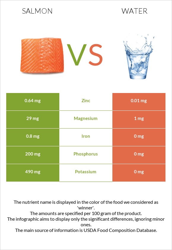 Salmon raw vs Water infographic