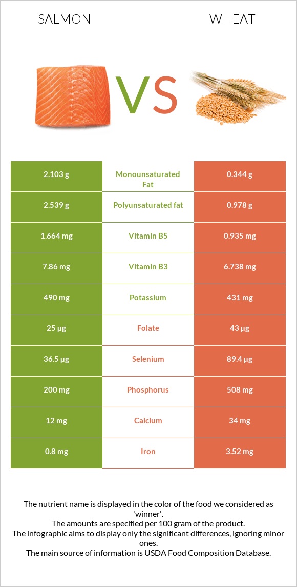 Salmon raw vs Wheat  infographic