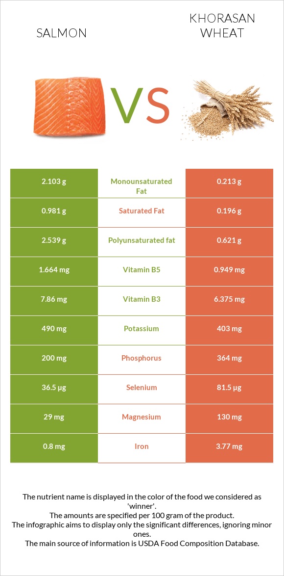 Սաղմոն հում vs Խորասան ցորենի infographic