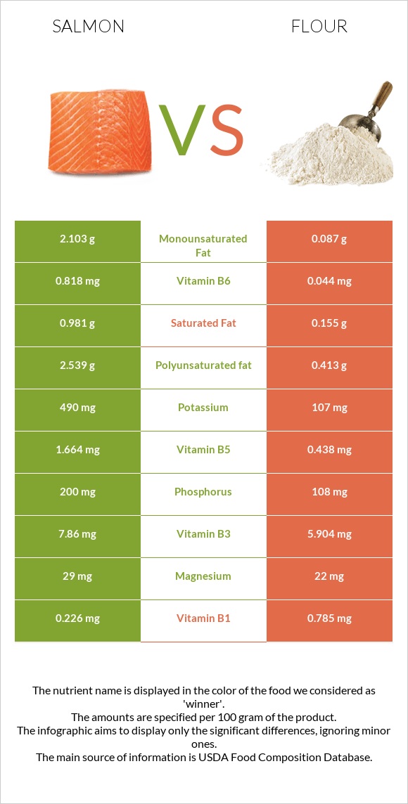 Salmon raw vs Flour infographic