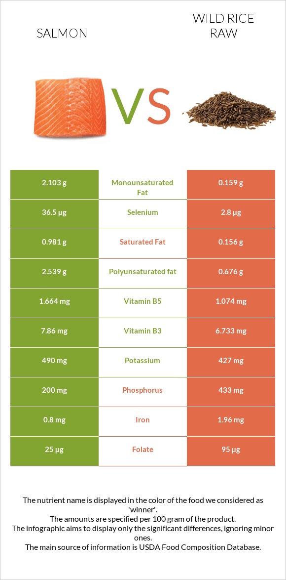 Salmon raw vs Wild rice raw infographic