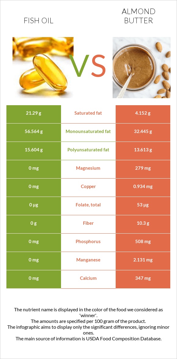 Fish oil vs Almond butter infographic