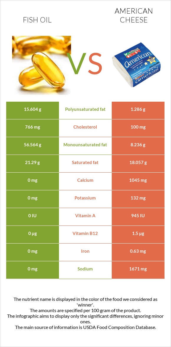 Fish oil vs American cheese infographic