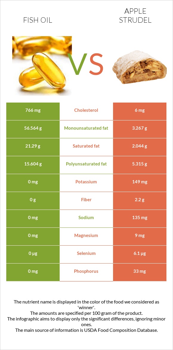 Ձկան յուղ vs Խնձորով շտրուդել infographic