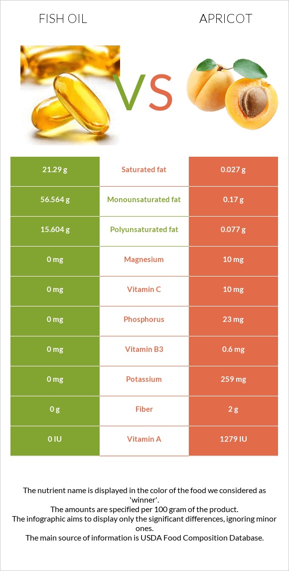 Fish oil vs Apricot infographic