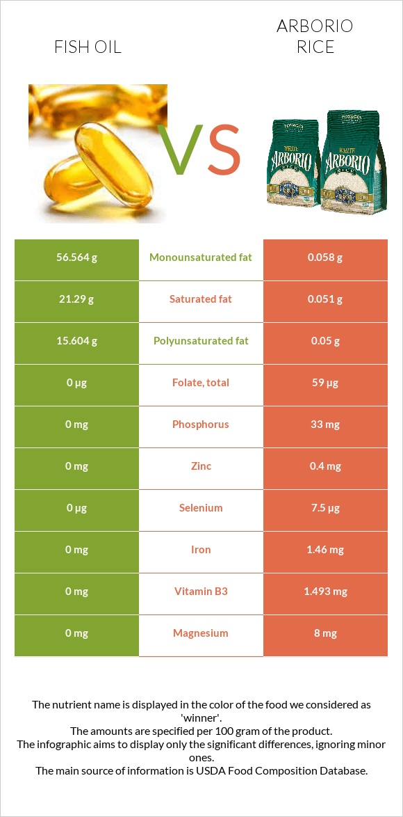 Fish oil vs Arborio rice infographic