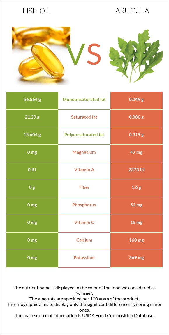 Fish oil vs Arugula infographic
