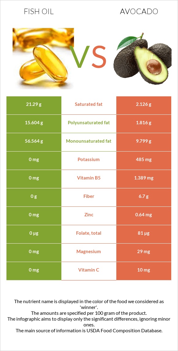 Fish oil vs Avocado infographic