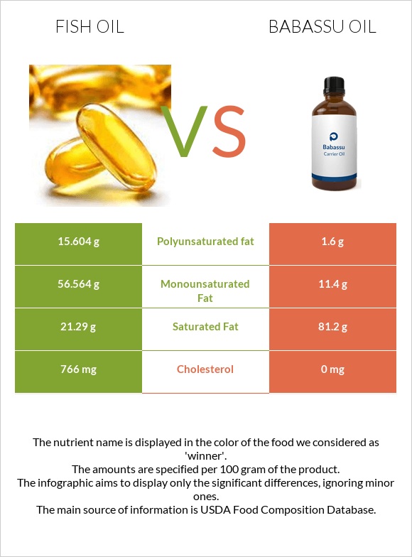 Ձկան յուղ vs Babassu oil infographic