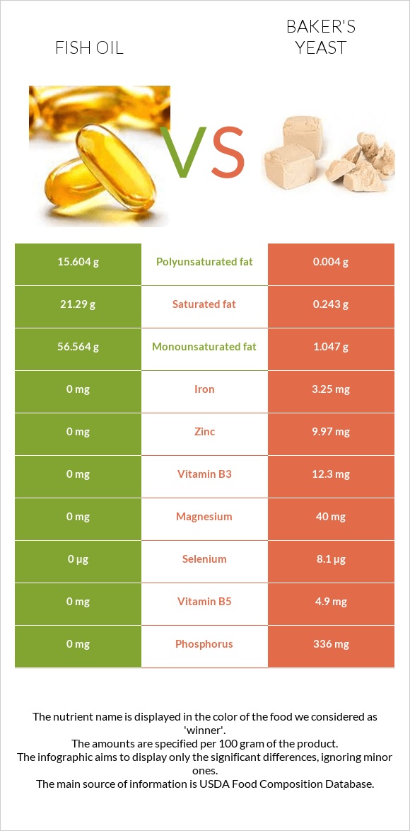 Fish oil vs Baker's yeast infographic