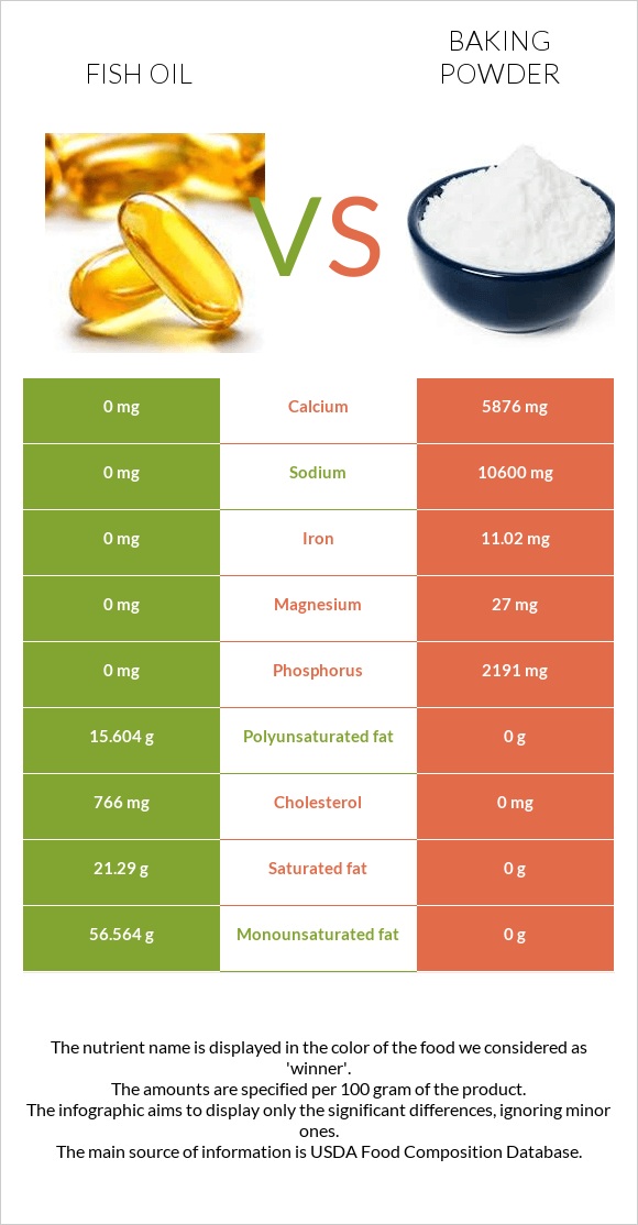 Fish oil vs Baking powder infographic