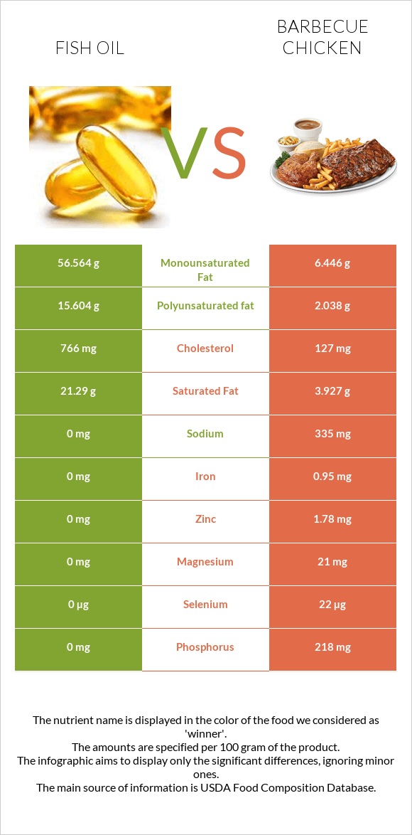 Fish oil vs Barbecue chicken infographic