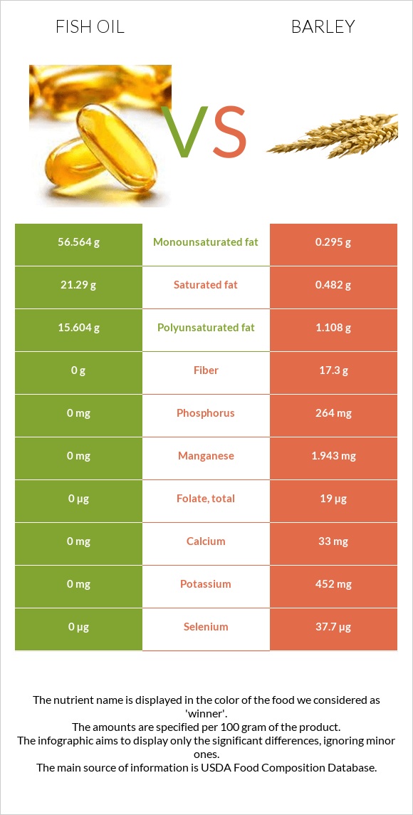 Fish oil vs Barley infographic