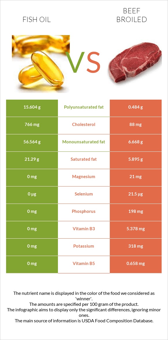 Ձկան յուղ vs Տավար infographic