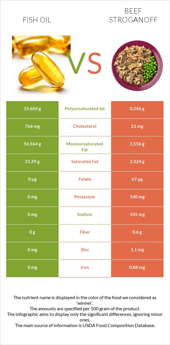 Fish oil vs Beef Stroganoff infographic