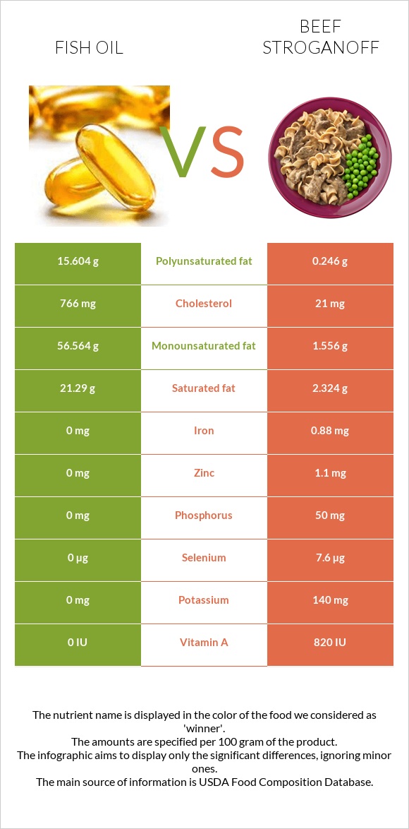 Fish oil vs Beef Stroganoff infographic