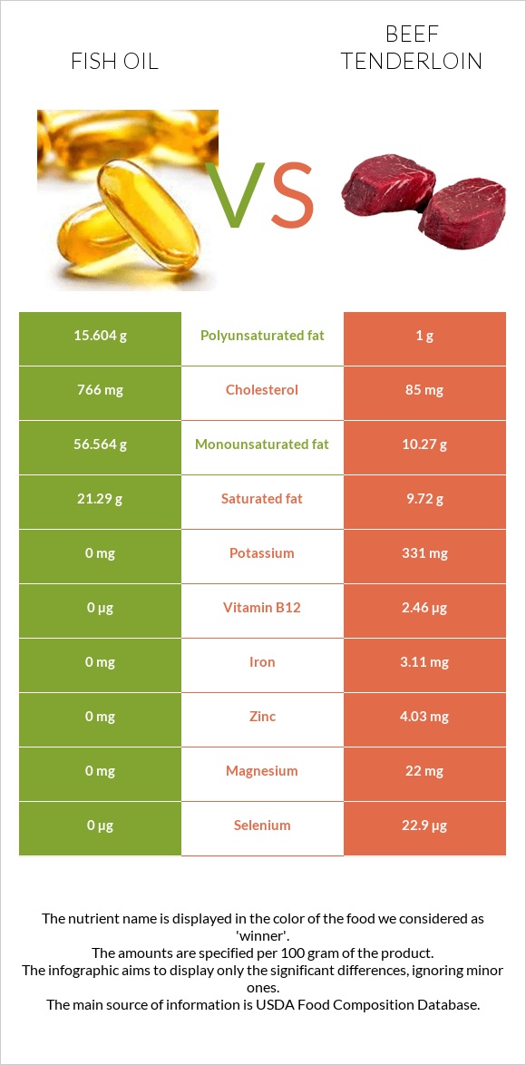 Fish oil vs Beef tenderloin infographic