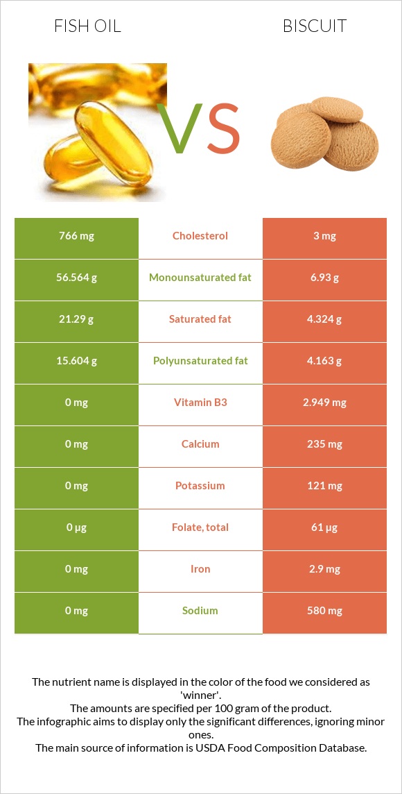 Fish oil vs Biscuit infographic