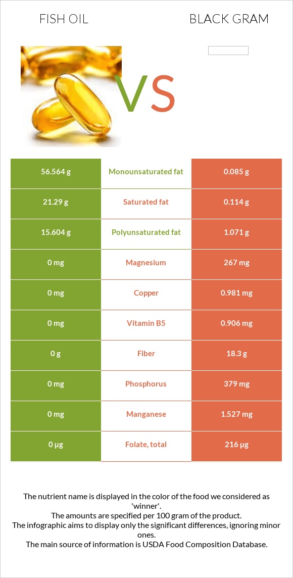 Fish oil vs Black gram infographic