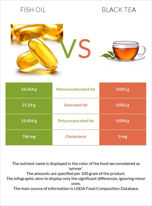 Ձկան յուղ vs Սեւ թեյ infographic