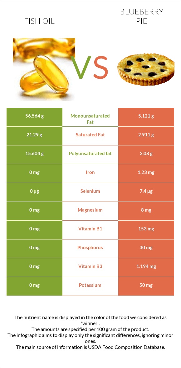 Fish oil vs Blueberry pie infographic