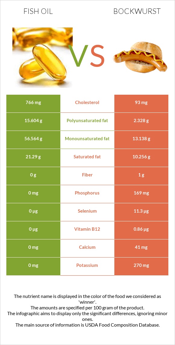 Fish oil vs Bockwurst infographic