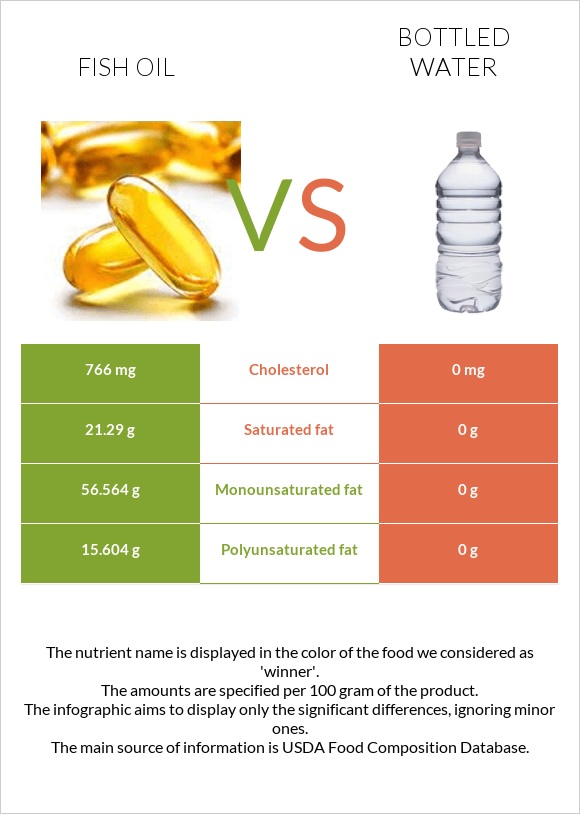 Fish oil vs. Bottled water — In-Depth Nutrition Comparison