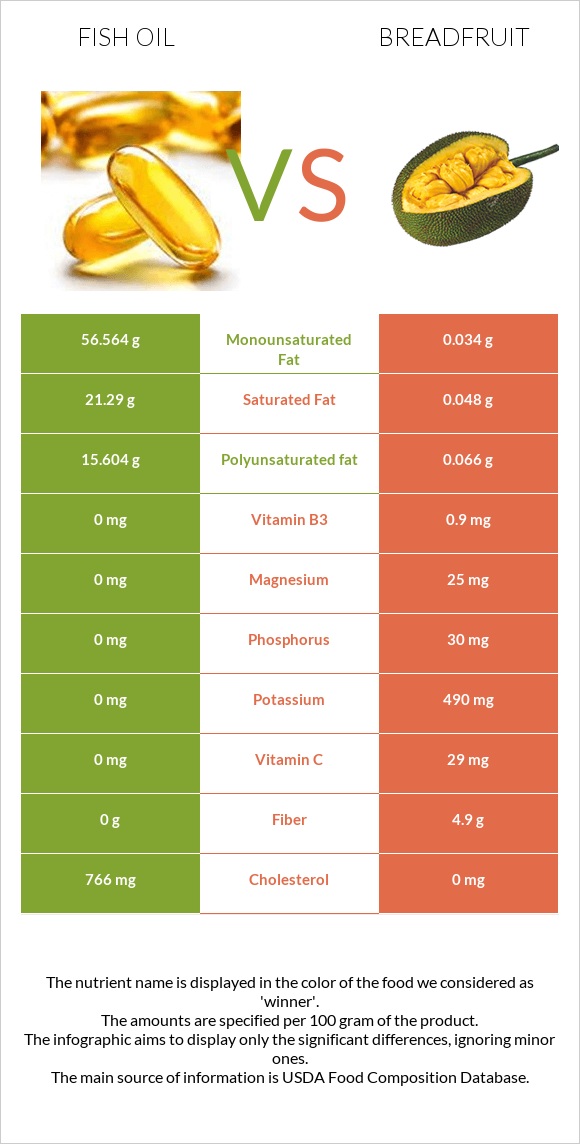Fish oil vs Breadfruit infographic