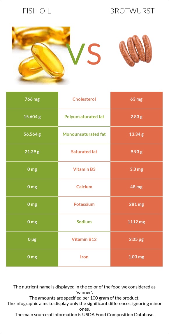 Ձկան յուղ vs Բրատվուրստ infographic