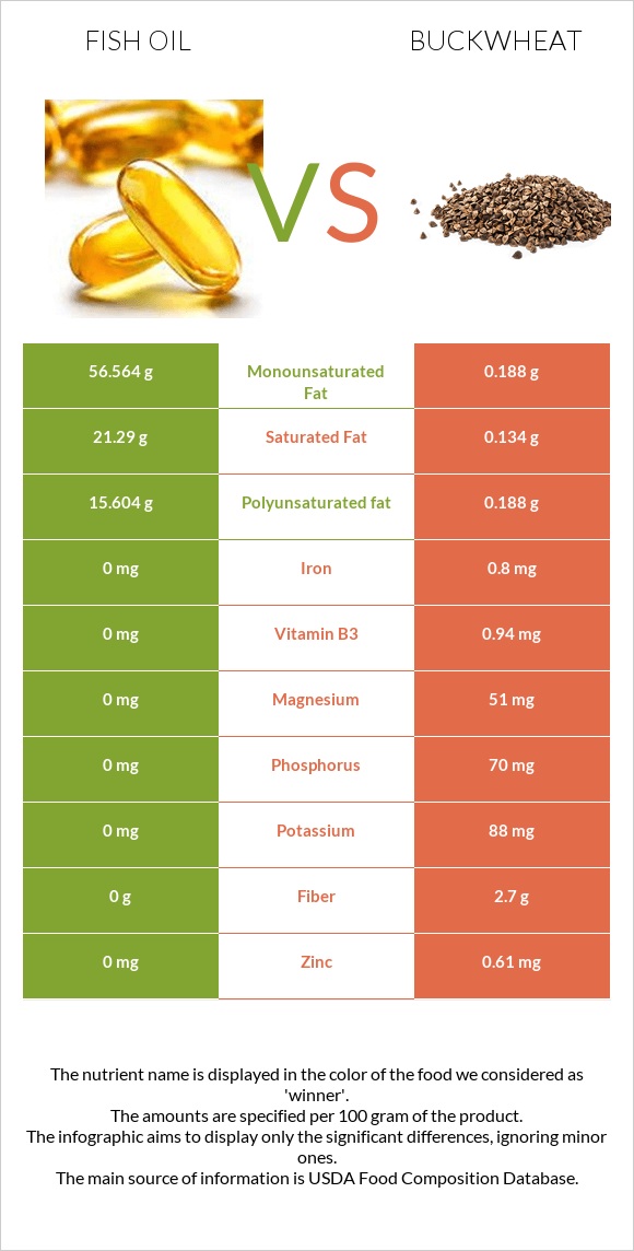 Fish oil vs Buckwheat infographic