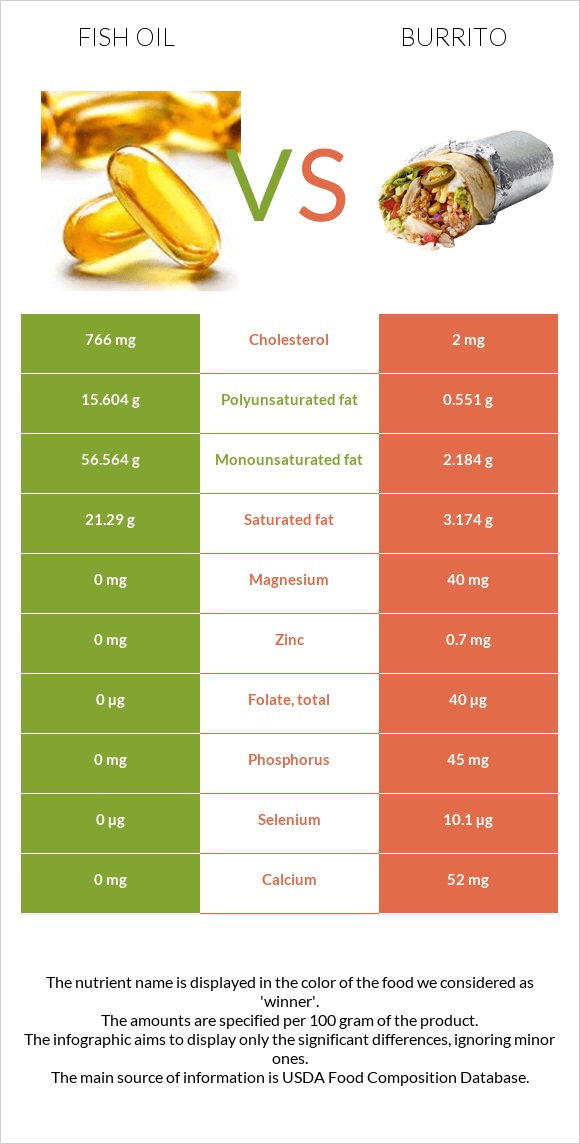 Fish oil vs Burrito infographic